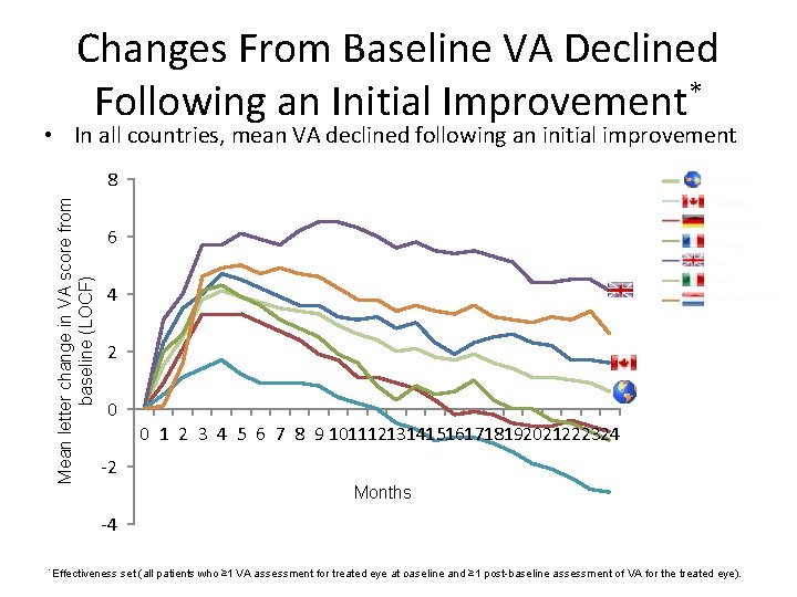 Changes From Baseline VA Declined Following an Initial Improvement* • In all countries, mean