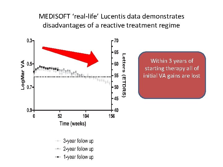 MEDISOFT ‘real-life’ Lucentis data demonstrates disadvantages of a reactive treatment regime Within 3 years