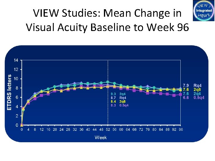 VIEW Studies: Mean Change in Visual Acuity Baseline to Week 96 