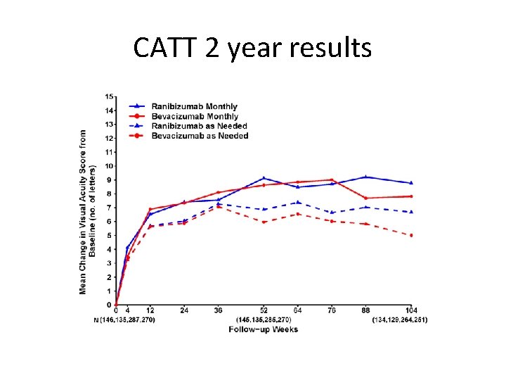 CATT 2 year results 