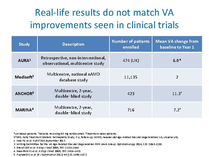 Real-life results do not match VA improvements seen in clinical trials Study Description Number