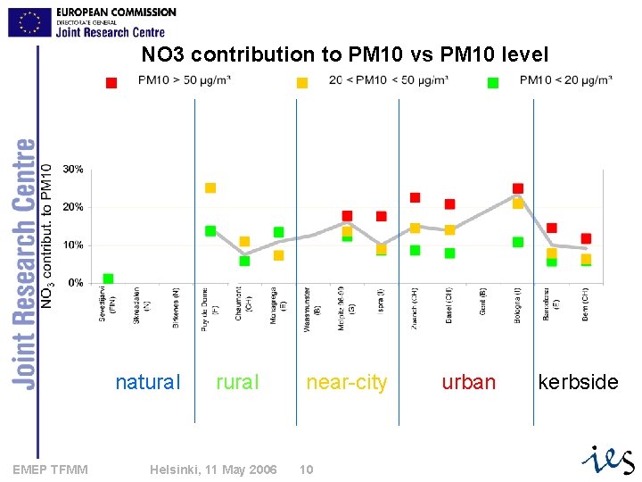 NO 3 contribution to PM 10 vs PM 10 level natural EMEP TFMM rural