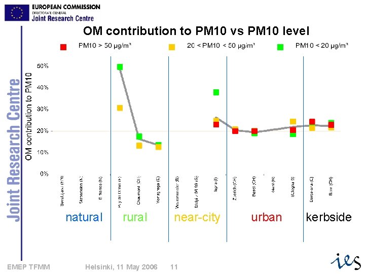 OM contribution to PM 10 vs PM 10 level natural EMEP TFMM rural Helsinki,