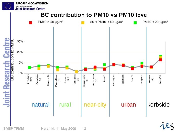 BC contribution to PM 10 vs PM 10 level natural EMEP TFMM rural Helsinki,