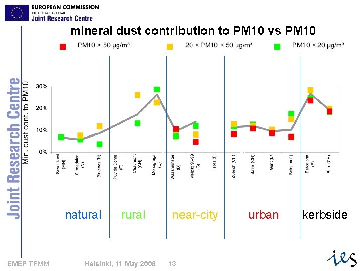 mineral dust contribution to PM 10 vs PM 10 level natural EMEP TFMM rural