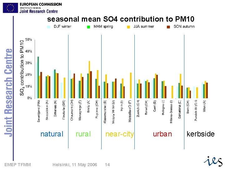 seasonal mean SO 4 contribution to PM 10 natural EMEP TFMM rural Helsinki, 11