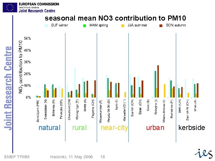 seasonal mean NO 3 contribution to PM 10 natural EMEP TFMM rural Helsinki, 11