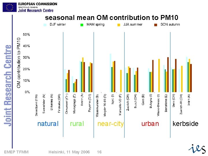 seasonal mean OM contribution to PM 10 natural EMEP TFMM rural Helsinki, 11 May