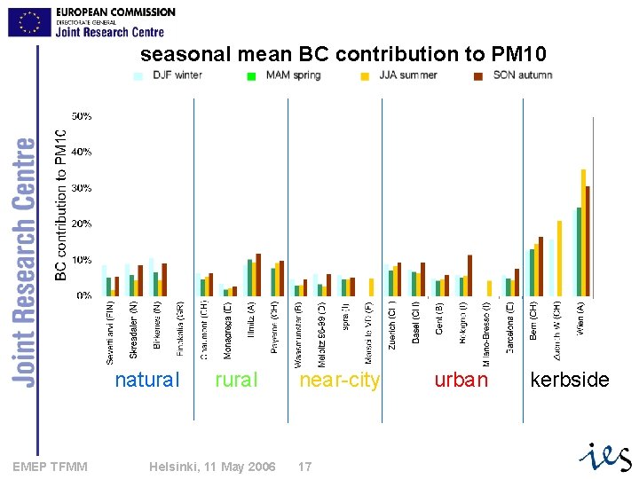 seasonal mean BC contribution to PM 10 natural EMEP TFMM rural Helsinki, 11 May