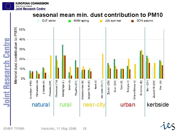 seasonal mean min. dust contribution to PM 10 natural EMEP TFMM rural Helsinki, 11