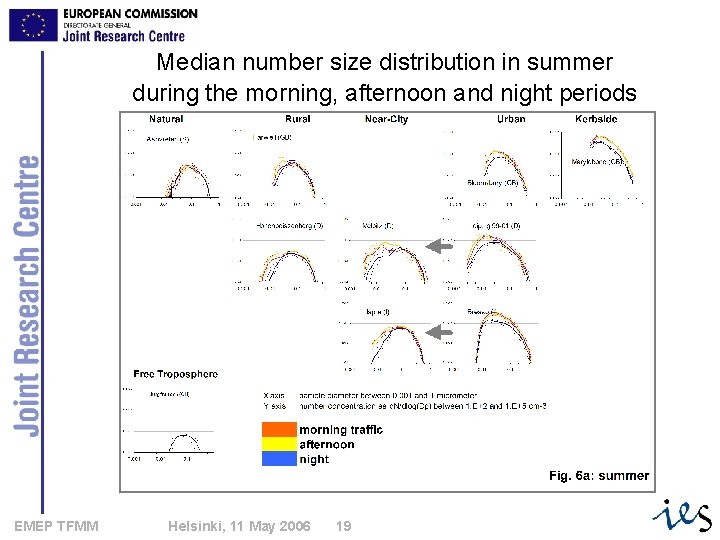 Median number size distribution in summer during the morning, afternoon and night periods EMEP