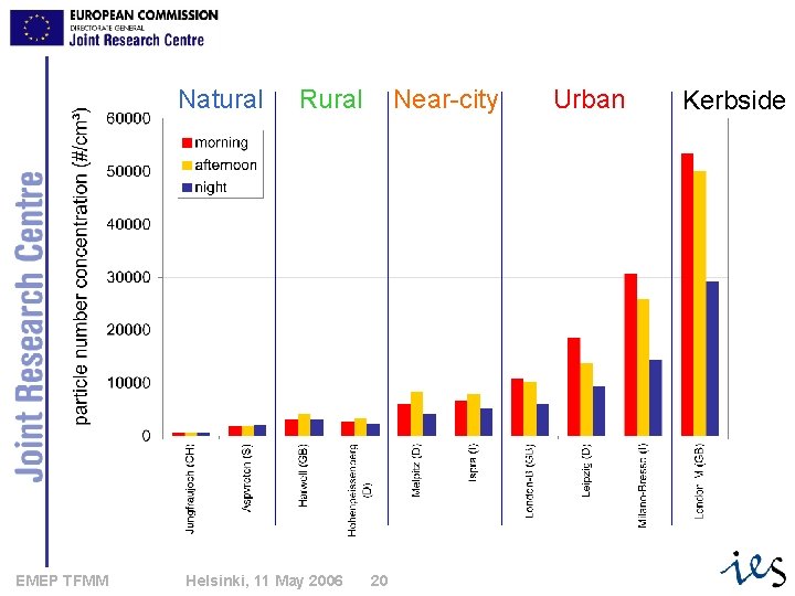 Natural EMEP TFMM Rural Helsinki, 11 May 2006 Near-city 20 Urban Kerbside 20 