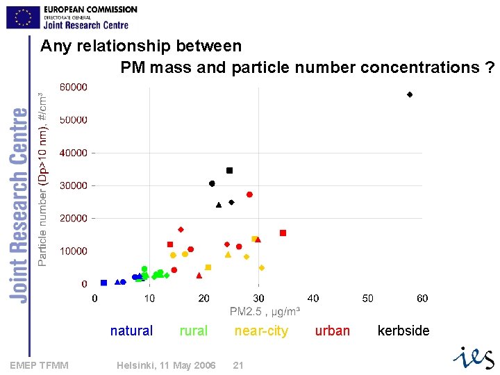 Any relationship between PM mass and particle number concentrations ? natural EMEP TFMM rural