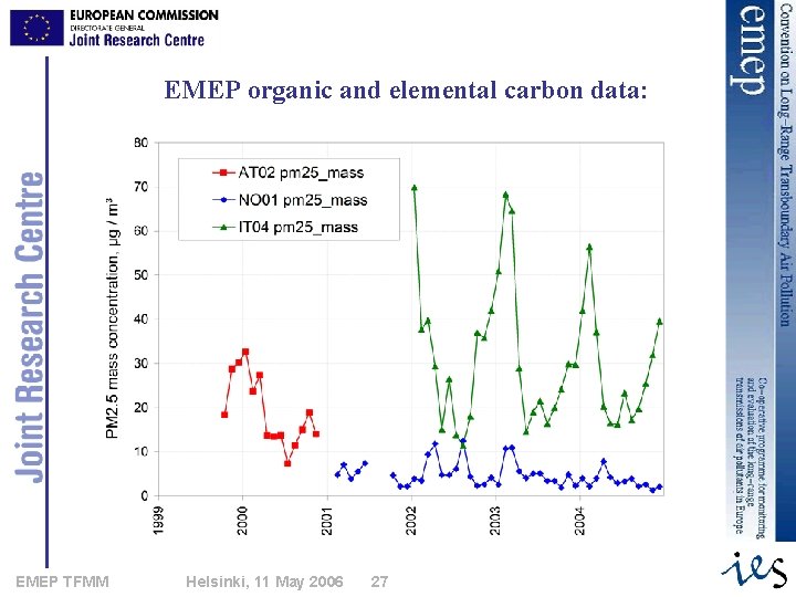 EMEP organic and elemental carbon data: EMEP TFMM Helsinki, 11 May 2006 27 27