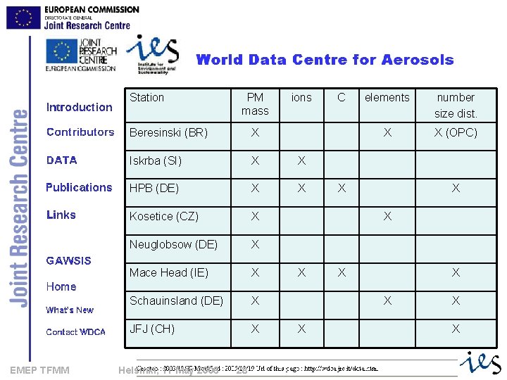 Station EMEP TFMM PM mass ions Beresinski (BR) X Iskrba (SI) X X HPB