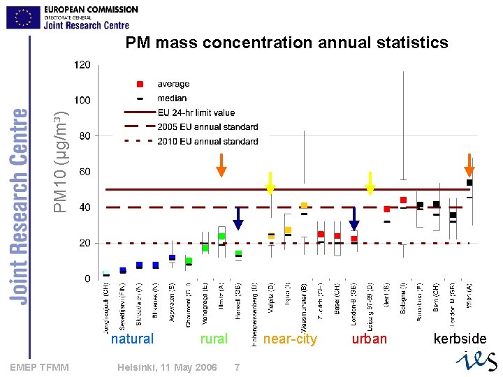 PM 2. 5 (µg/m³) PM 10 (µg/m³) PM mass concentration annual statistics natural EMEP