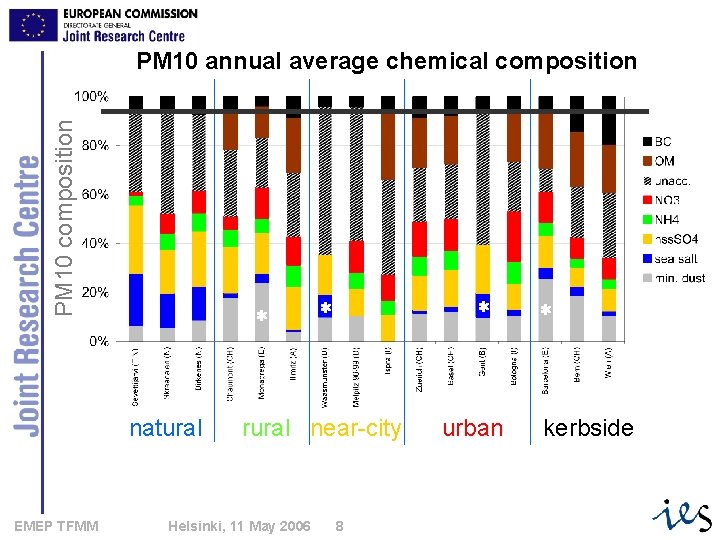 PM 10 composition PM 10 annual average chemical composition natural EMEP TFMM rural near-city