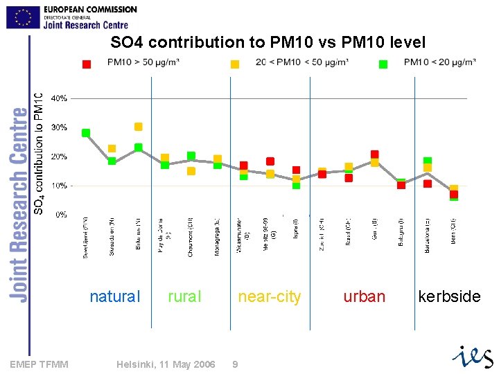 SO 4 contribution to PM 10 vs PM 10 level natural EMEP TFMM rural
