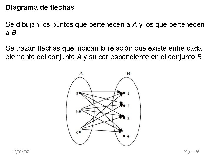 Diagrama de flechas Se dibujan los puntos que pertenecen a A y los que