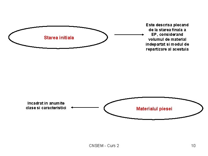 Este descrisa plecand de la starea finala a EP, considerand volumul de material indepartat