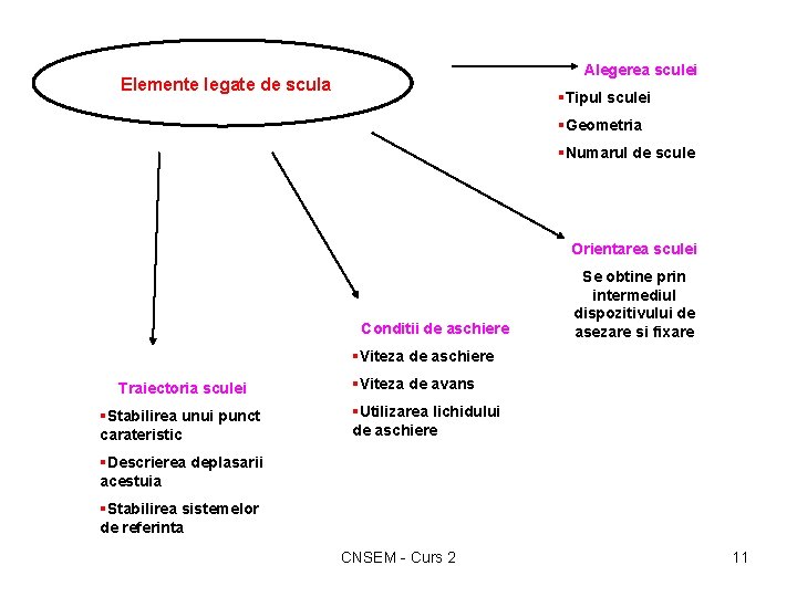 Alegerea sculei Elemente legate de scula §Tipul sculei §Geometria §Numarul de scule Orientarea sculei