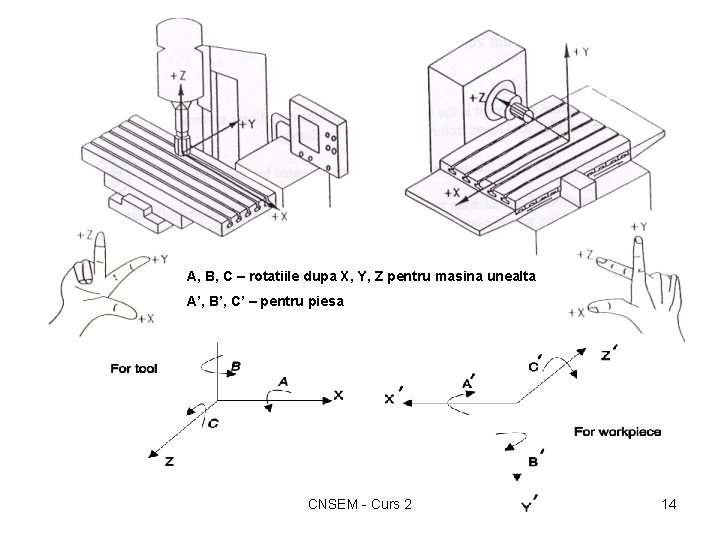 A, B, C – rotatiile dupa X, Y, Z pentru masina unealta A’, B’,