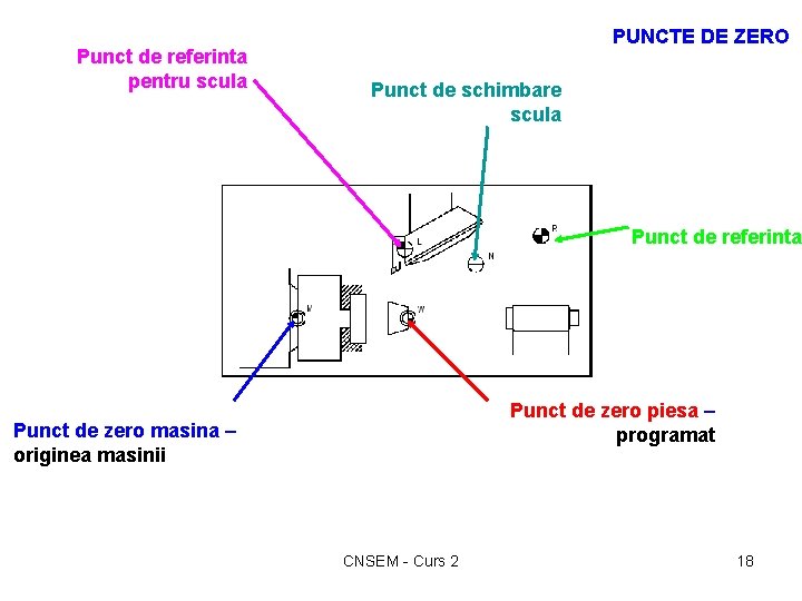 Punct de referinta pentru scula PUNCTE DE ZERO Punct de schimbare scula Punct de