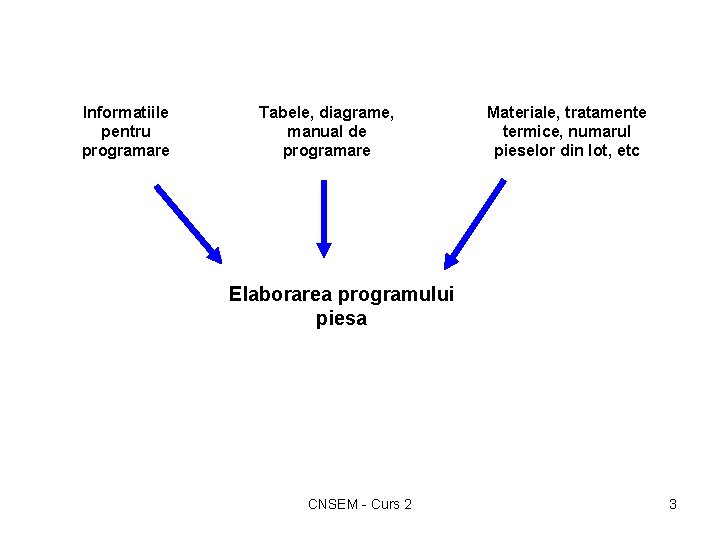 Informatiile pentru programare Tabele, diagrame, manual de programare Materiale, tratamente termice, numarul pieselor din