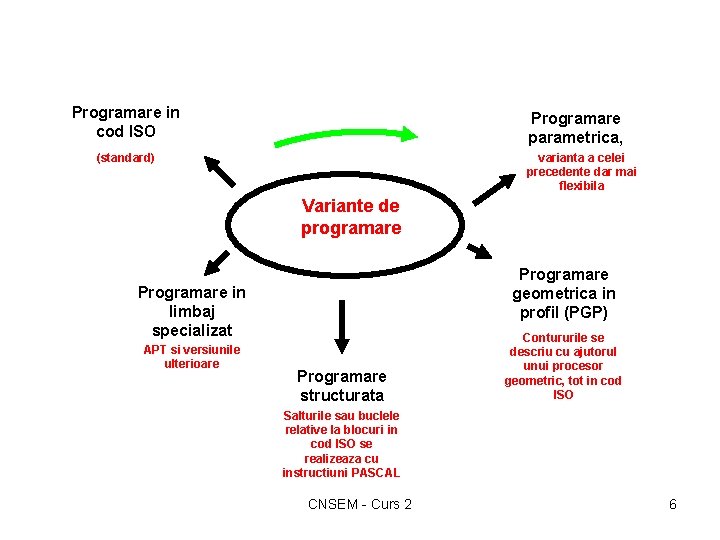 Programare in cod ISO Programare parametrica, (standard) varianta a celei precedente dar mai flexibila