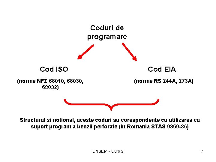 Coduri de programare Cod ISO Cod EIA (norme NFZ 68010, 68032) (norme RS 244