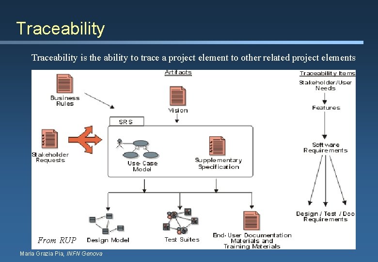 Traceability is the ability to trace a project element to other related project elements