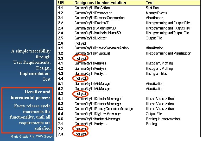 A simple traceability through User Requirements, Design, Implementation, Test Iterative and incremental process Every