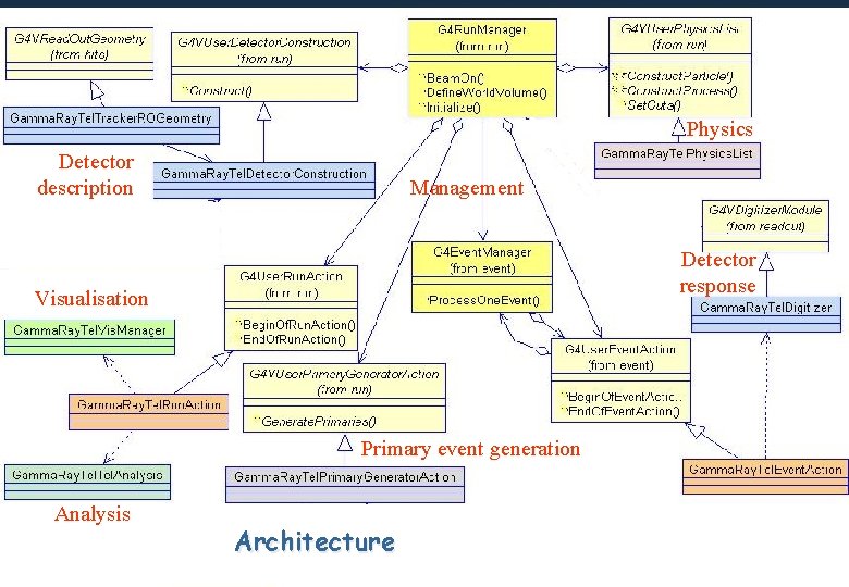 Physics Detector description Management Detector response Visualisation Primary event generation Analysis Maria Grazia Pia,