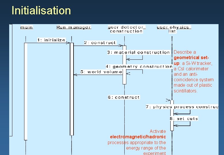 Initialisation Describe a geometrical setup: a Si-W tracker, a Cs. I calorimeter and an