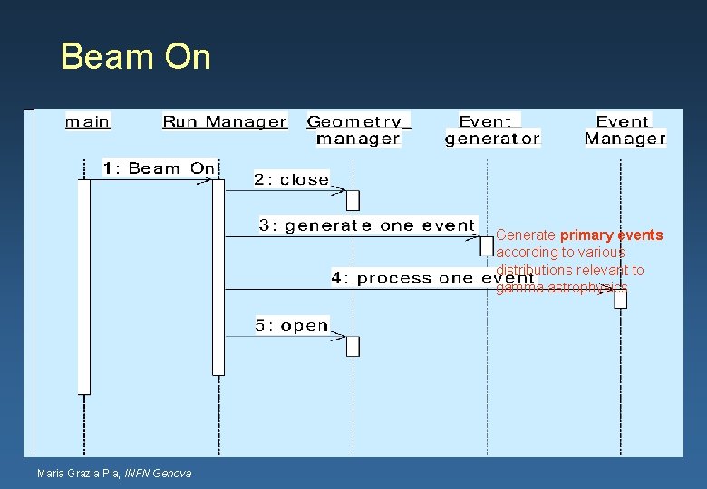 Beam On Generate primary events according to various distributions relevant to gamma astrophysics Maria