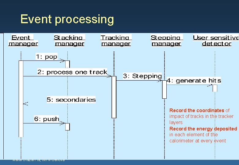 Event processing Record the coordinates of impact of tracks in the tracker layers Record