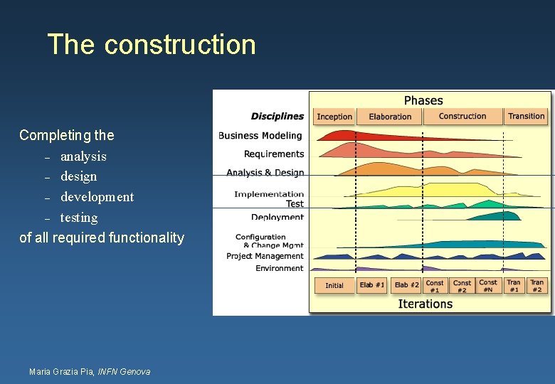 The construction Completing the – analysis – design – development – testing of all