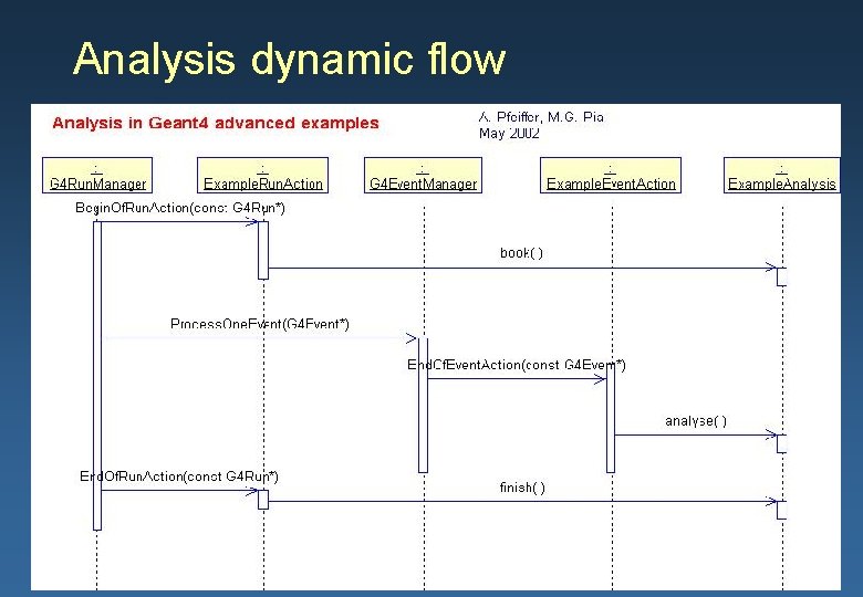 Analysis dynamic flow Maria Grazia Pia, INFN Genova 