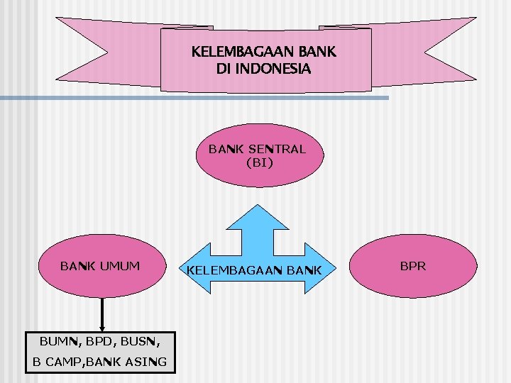 KELEMBAGAAN BANK DI INDONESIA BANK SENTRAL (BI) BANK UMUM BUMN, BPD, BUSN, B CAMP,