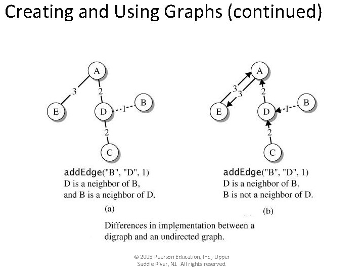 Creating and Using Graphs (continued) © 2005 Pearson Education, Inc. , Upper Saddle River,
