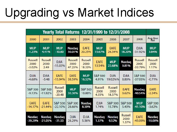 Upgrading vs Market Indices 