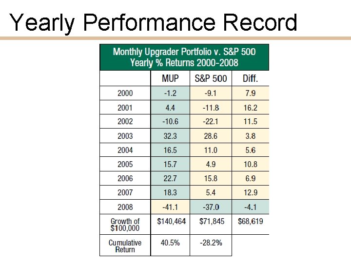 Yearly Performance Record 