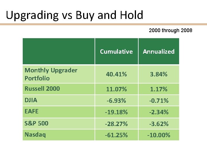 Upgrading vs Buy and Hold 2000 through 2008 Cumulative Annualized Monthly Upgrader Portfolio 40.