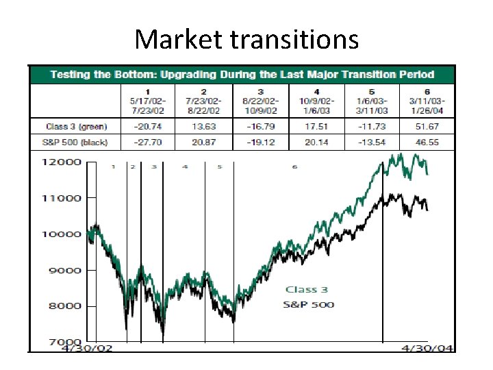 Market transitions 