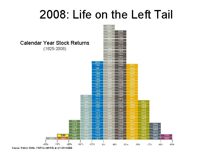 2008: Life on the Left Tail Calendar Year Stock Returns (1825 -2008) Source: Robert