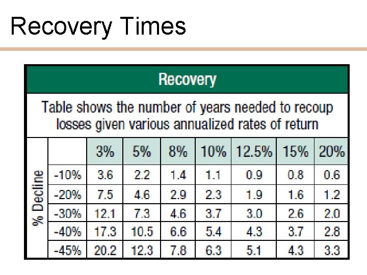 Recovery Times 