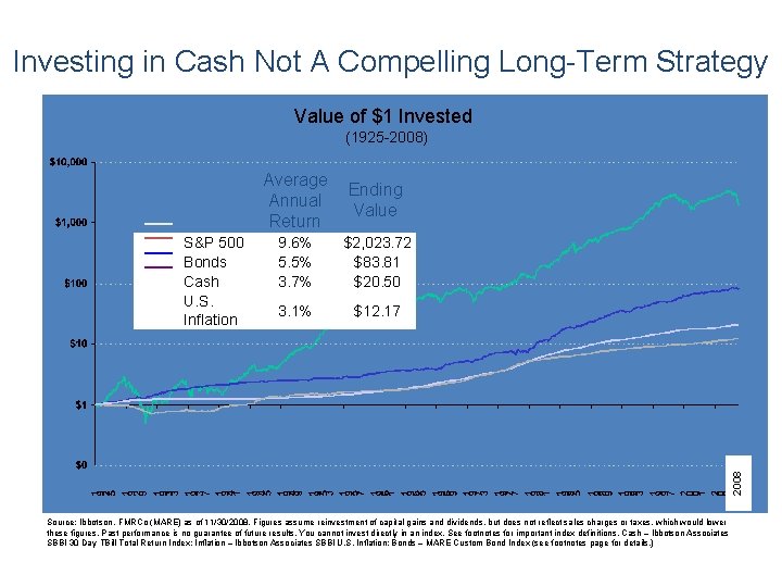 Investing in Cash Not A Compelling Long-Term Strategy Value of $1 Invested (1925 -2008)