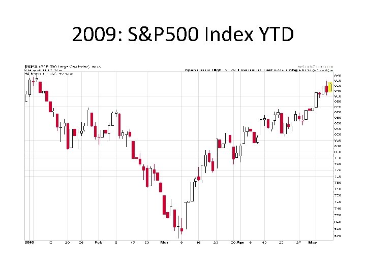 2009: S&P 500 Index YTD 