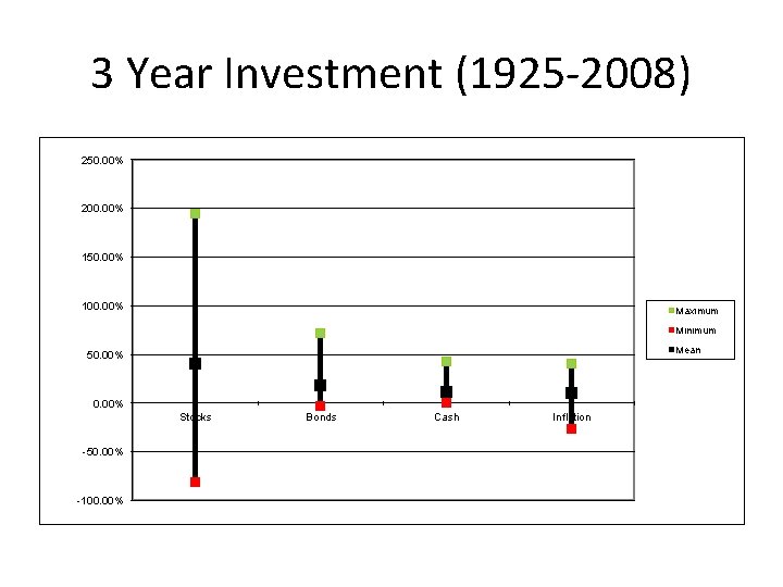 3 Year Investment (1925 -2008) 250. 00% 200. 00% 150. 00% 100. 00% Maximum
