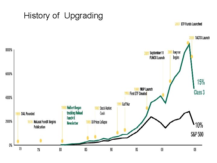 History of Upgrading 